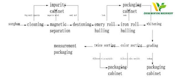 sorghum processing equipment 1.jpg